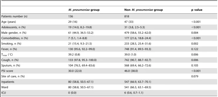Table 1. Comparison between patients with M. pneumoniae pneumonia and those without.