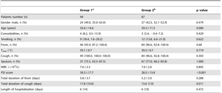 Table 4. Comparison of Clinical features in CAP patients between two MLVA groups.