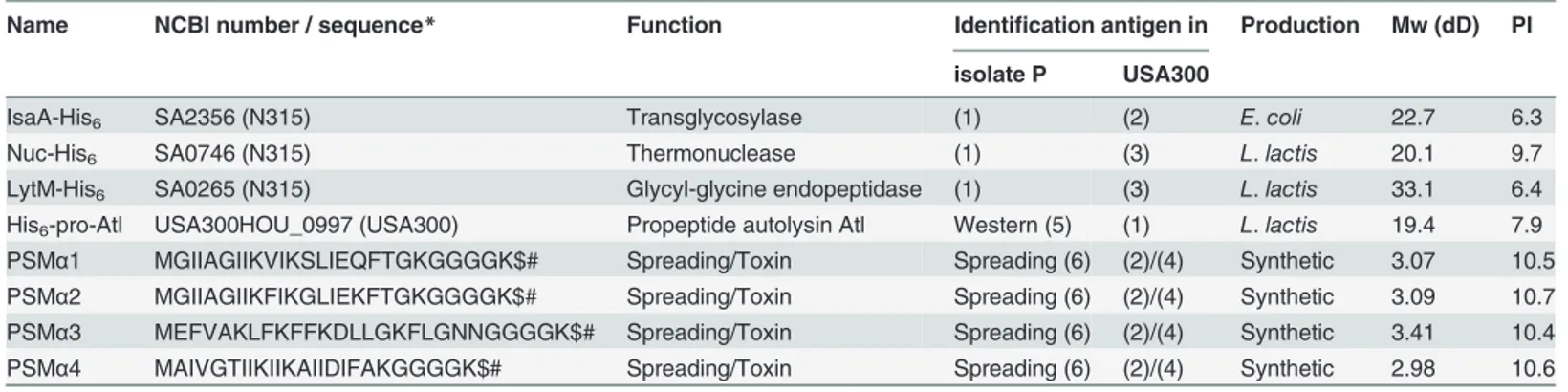 Table 2. Proteins and peptides used in this study.