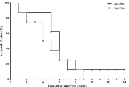Fig 6. Survival of immunized mice with S. aureus USA300 bacteremia. Mice (n = 8) were immunized with the octa-valent vaccine containing IsaA-His 6 , LytM-His 6 , Nuc-His 6 , His 6 -pro-Atl, and PSMα1-4, or with placebo