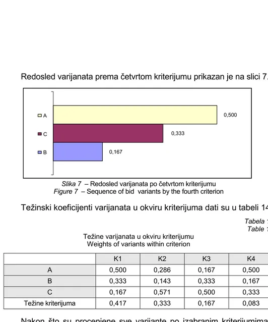 Tabela 14  Table 14   Težine varijanata u okviru kriterijumu 