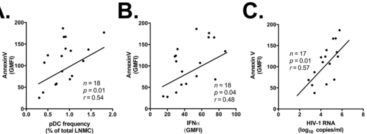 Figure 7. Increased rates of pDC apoptosis correlate with pDC frequency, IFNa expression by LN-homed pDC, and HIV-1 viremia.