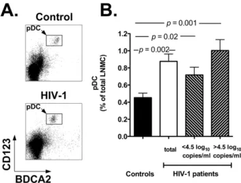 Table 2 reports the demographic and clinical parameters of the peripheral blood donors