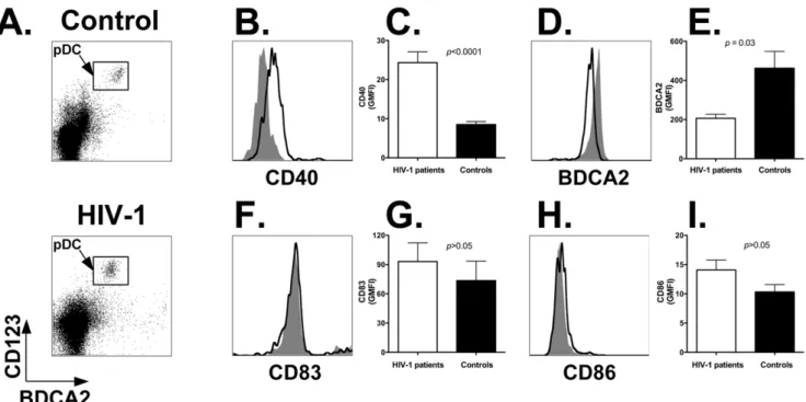 Table 4. Features of lymph node-homed pDC.