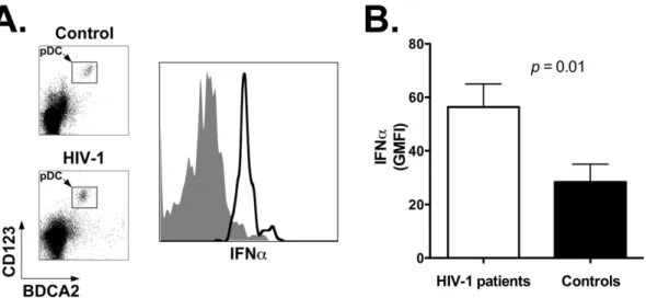 Figure 6. Higher rates of cell death by pDC in lymph nodes of HIV-1 patients. Panel A: flow cytometry plot showing Annexin V staining of lymph node-homed pDC from a representative HIV-1 patient and control individual