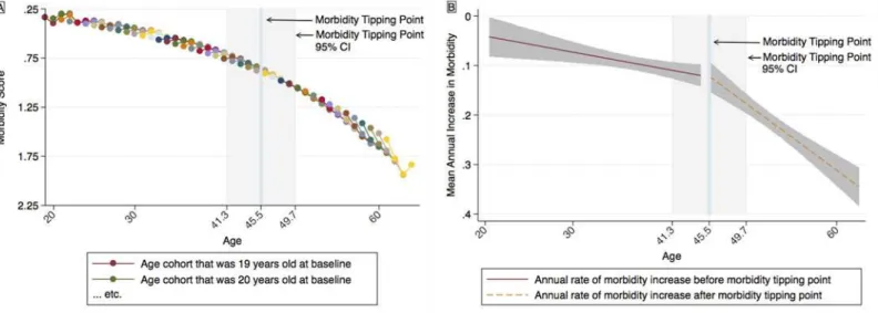 Fig 4. Model estimates for morbidity and rates of morbidity progression. A: Cohort-sequential model estimates for morbidity