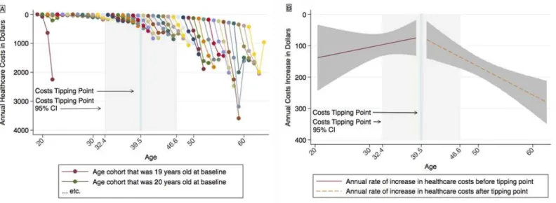 Fig 5. Model estimates for costs and for the rates at which costs increase. A: Cohort-sequential model estimates for costs