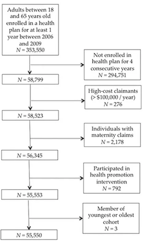 Fig 2. Effects of exclusion criteria on sample size.