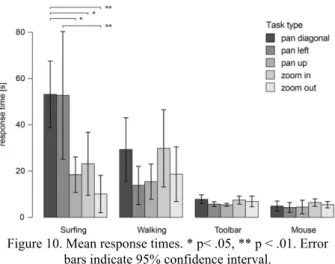 Figure 9.  Frequency of use of traditional techniques to perform  map navigation tasks (1=never using, 7= very often using)