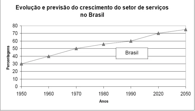 Figura 1 – Evolução e previsão do crescimento do setor de serviços no Brasil Fonte: Site IBGE