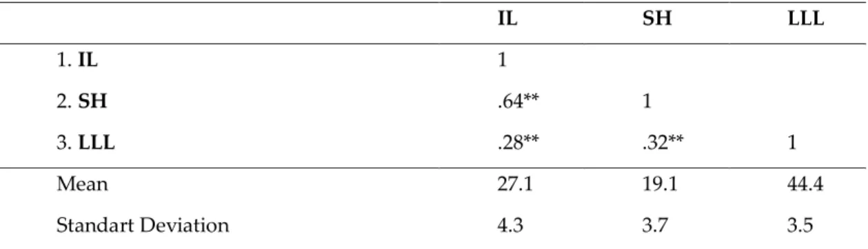 Table 2. Correlation Analysis Results of Relationship between Independence of Learning, Study Habits  and Lifelong Learning Levels of Secondary School Students 