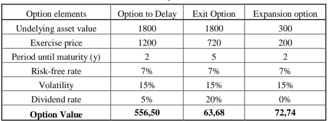 Table 1. Real options values 