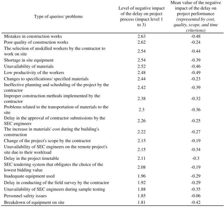Table 1. The degree of impact of the delay in sorting out remote site queries/ problems on the project process and  performance (Column number two scale: 1, does not affect to 3, heavily affects