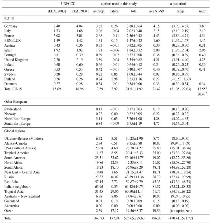 Table 1. Bottom-up emissions per region used as a priori estimates in this study. UNFCCC values (EEA, 2003; 2004) are also listed for EU-15 countries