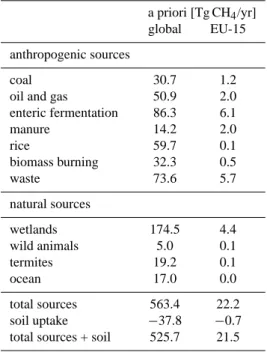 Table 2. Global and EU-15 bottom-up emissions per source cate- cate-gory in Tg CH 4 /yr
