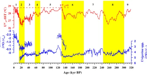 Fig. 2. Downcore variations of U K 37 ′ -SST, planktic and benthic oxygen isotope data of core MD052928