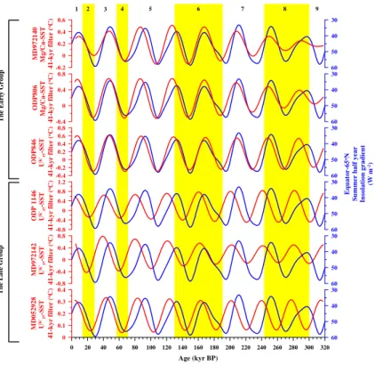 Fig. 7. Comparison of the 41-kyr component of tropical Pacific SSTs and the summer half- half-year (21 March to 21 September) mean insolation (Laskar, 1990) gradient between the equator and 65 ◦ N