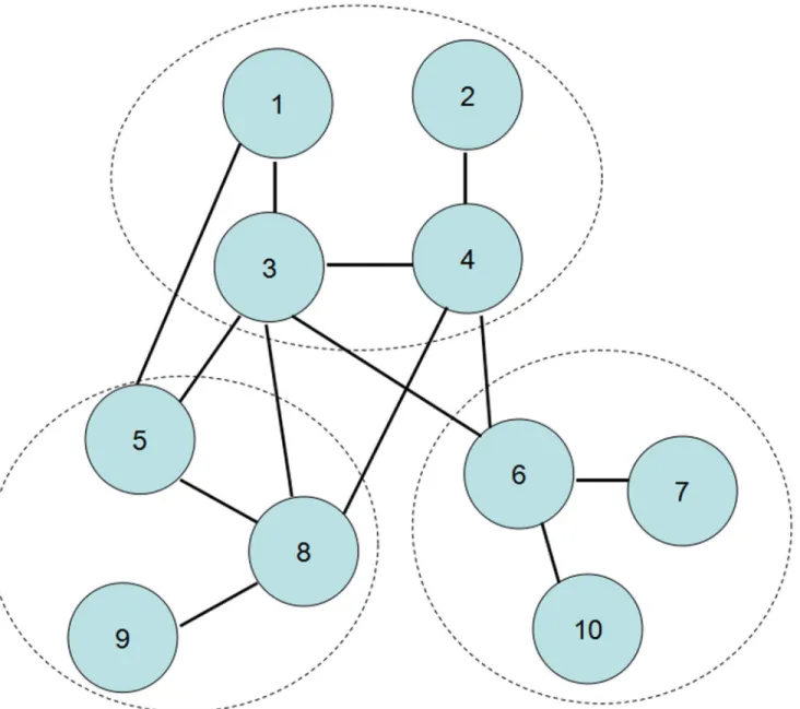 Fig 1. Networks with conditional dependence groups. The network is composed of nodes and connectivity links, and each node belongs to a dependence group (surrounded by dash lines)