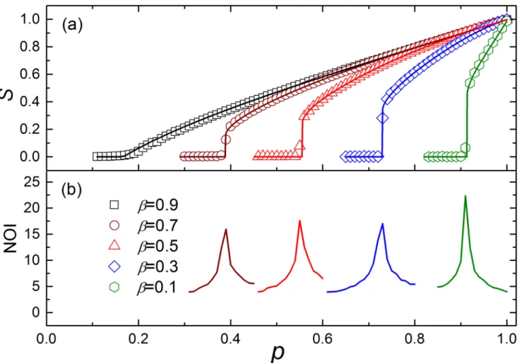 Fig 2. The simulation results of ER networks with 20000 nodes for different β. In the simulation, the parameters are set as: hki = 6, g = 5