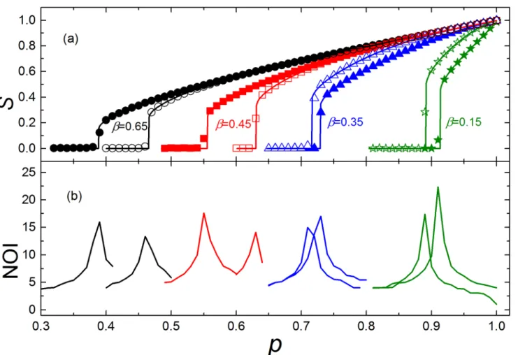 Fig 3. The results of ER networks with 20000 nodes for different g. In the simulation, the parameters are set as: hki = 6, g = 5 (solid symbols) and g = 10 (empty symbols)