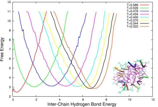 Figure 4. Schematic change in the probability of aggregation in two systems with different number of proteins