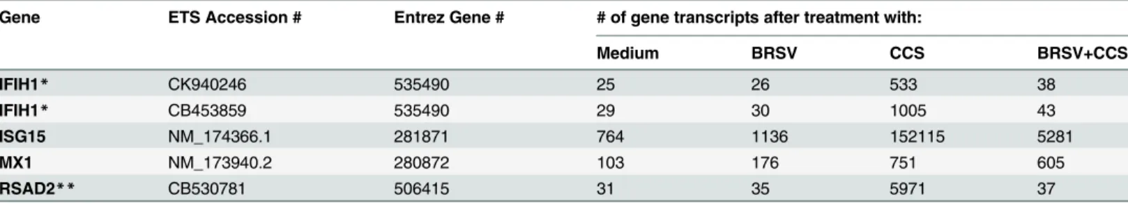 Table 1. Microarray analysis of BAT2 cell gene expression after treatment with BRSV and/or H