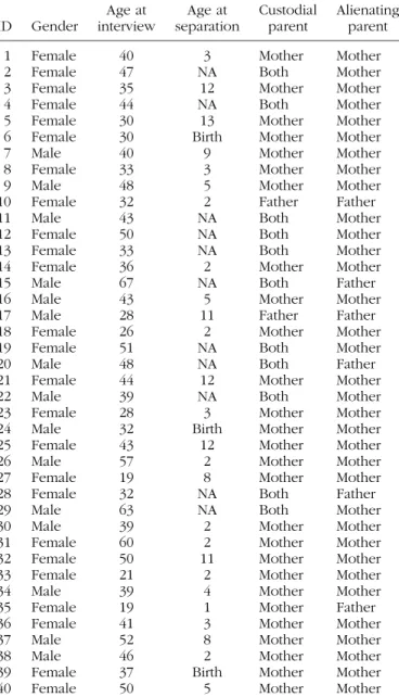 TABLE 1 Sample Description