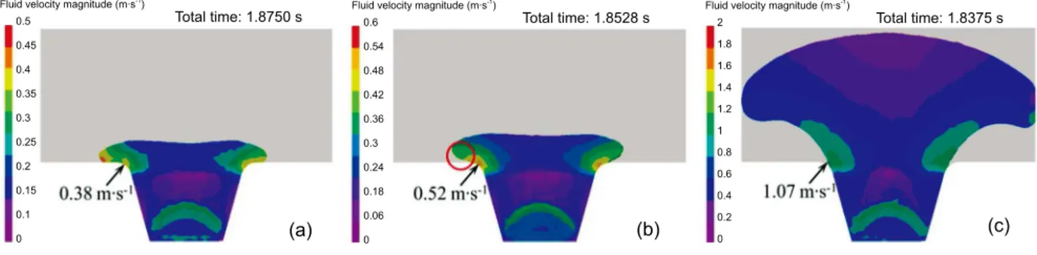 Fig. 5: Cavity filling with plunger velocities of 0.1 (a), 0.13 (b) and 0.4 m∙s -1  (c)