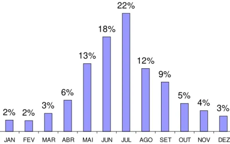 Figura 1.1: Distribuição média do faturamento anual 
