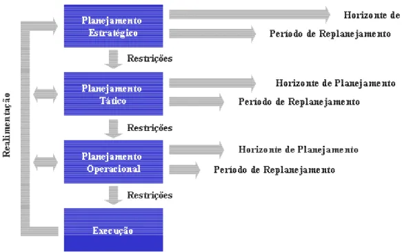 Figura 2.1: Hierarquia de planejamento de produção 