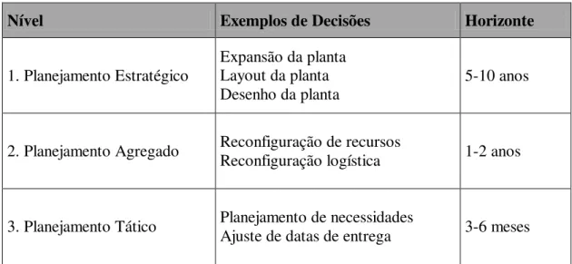 Tabela 2.1: Hierarquia de planejamento em cinco níveis 