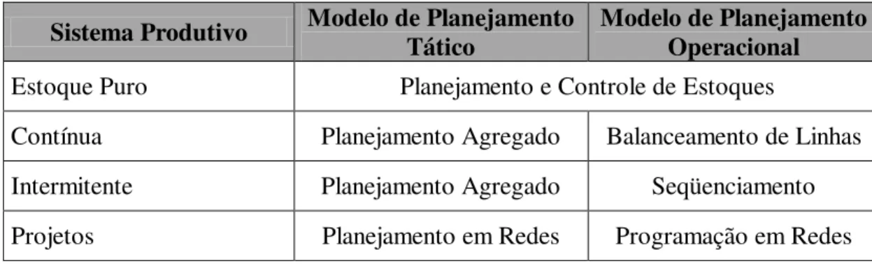 Tabela 2.2: Modelos de planejamento comumente utilizados em diferentes sistemas  produtivos (adaptado de SANTORO (2005)) 