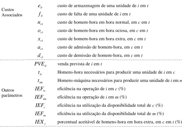 Tabela 2.5: Explicação das restrições do modelo de SANTORO (2005)  Restrição  Explicação 