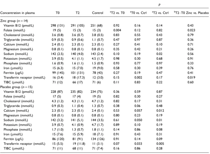 Table 1. Plasma concentration of nutrient-related compounds in cutaneous leishmaniasis patients before and after zinc supplementation and in controls