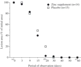 Fig. 1. Changes of the lesion area in patients with cutaneous leishmaniasis during the supplementation period with zinc or placebo