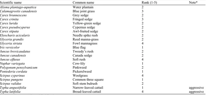 Table 2: Model wetland emergent plants [17]   