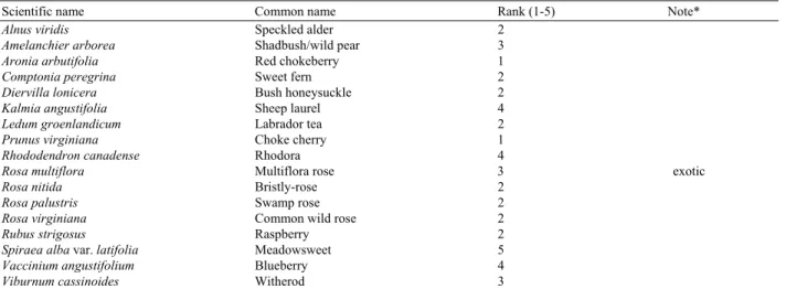 Table 4: Model wetland upland shrubs [17]   