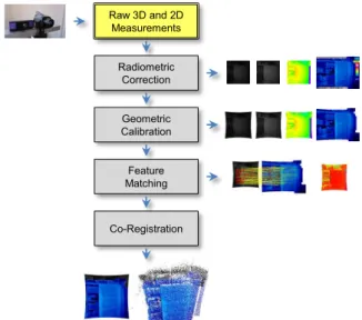 Figure 1: The components of our methodology.
