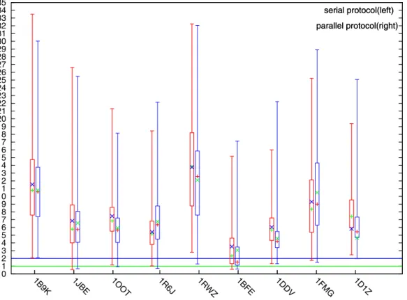 Table 1 shows that our PaFlexPepDock got an obviously better result than abFlexPepDock when selecting the best prediction in terms of modeling peptide interface.
