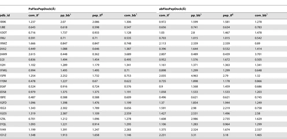 Table 2. The overall comparison between PaFlexPepDock and abFlexPepDock.