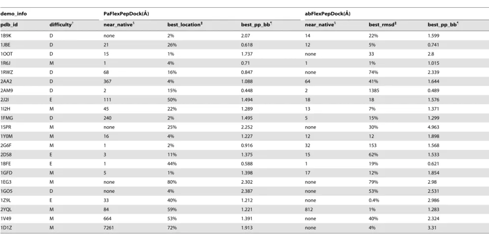 Table 3. The comparison of modeling peptide between PaFlexPepDock and abFlexPepDock.