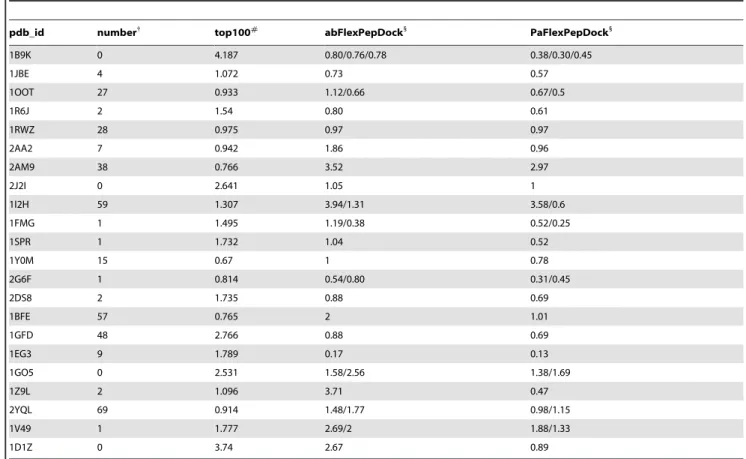 Table 5. Comparison of the accuracy of modeling the flexible areas and their relationship to pep_if.