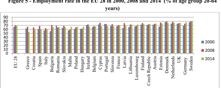 Figure 5 - Employment rate in the EU 28 in 2000, 2008 and 2014  (% of age group 20-64  years) 