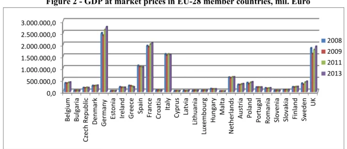 Figure 2 - GDP at market prices in EU-28 member countries, mil. Euro 