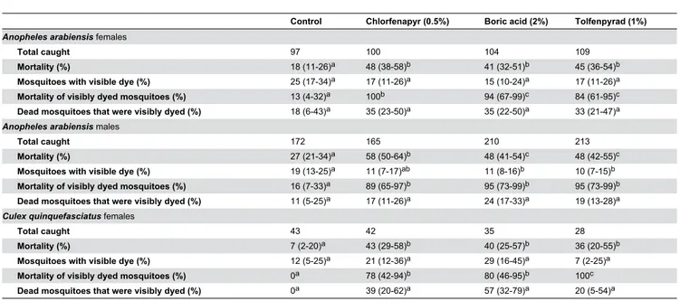 Table  2.  Results  of  experimental  hut  trial  of  three  toxic  sugar  baits  against  An