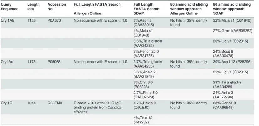Table 1. Sequence homology of selected sequences using FASTA under different allergen databases.