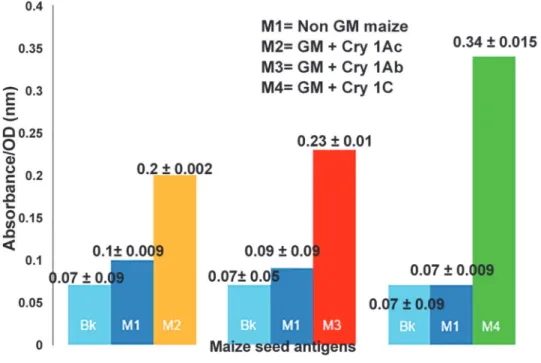 Fig 1. Qualitative ELISA based Confirmation for Presence of Bt-Cry proteins in GM maize seed powders