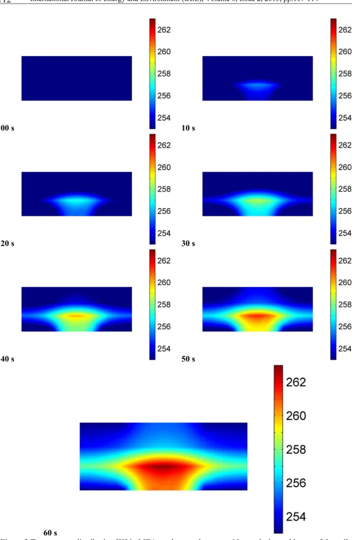 Figure 3.Temperature distribution [K] in MEA on the y-z plane at x=10 mm during cold-start of the cell  from subzero temperature 