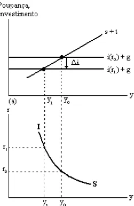 Figura 5: Renda de equilíbrio com variação na taxa de juros 