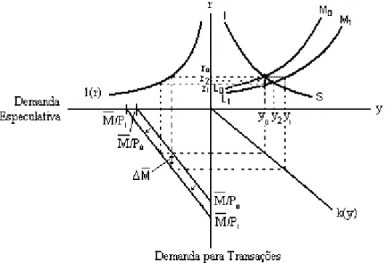 Figura 14: Política monetária de alterações em M, a curva LM 